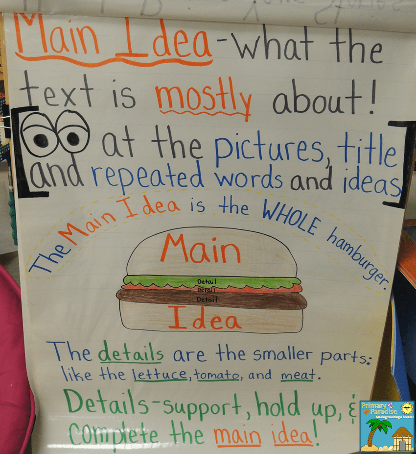 Main Idea Anchor Chart