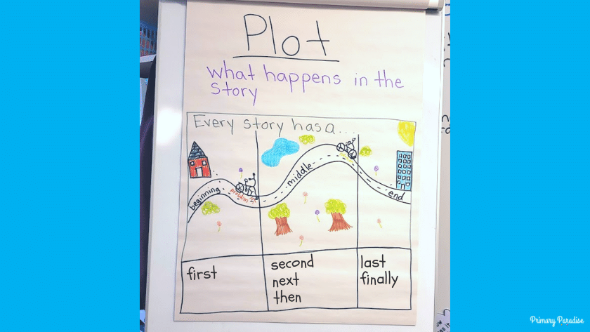 An image of an anchor chart that says plot at the top. It features a path labeled beginning, middle, and end.